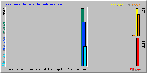 Resumen de uso de bahiacc.co